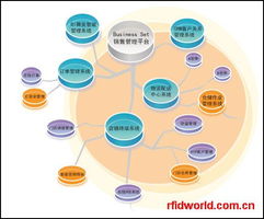 RFID行業(yè)集成軟件與移動(dòng)應(yīng)用概覽 廠商、產(chǎn)品目錄與手機(jī)軟件新趨勢(shì)